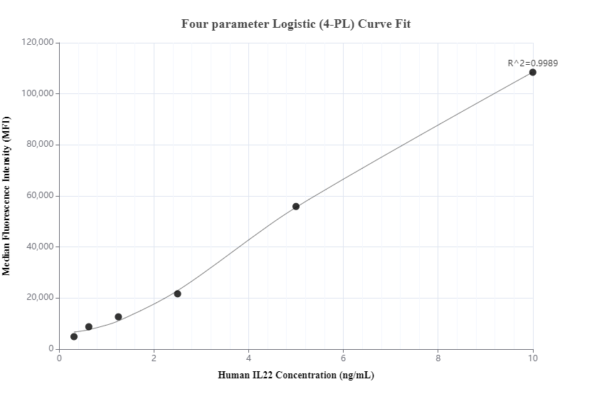 Cytometric bead array standard curve of MP00657-3